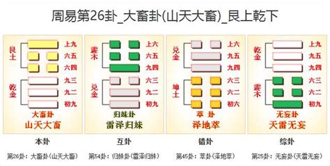 易經26卦|易經原文:26. 大畜卦 (山天大畜)